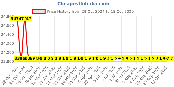moglix.com Bharat Bijlee 1HP 4 Pole 3 Phase IE2 FLP Induction Motor, 2J08045300000 bharat bijlee Price History Graph from 28 Oct 2024 to 18 Oct 2025