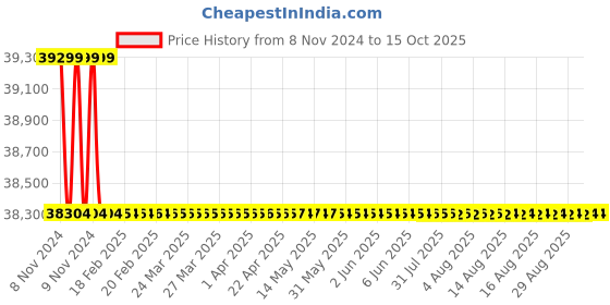 moglix.com Bharat Bijlee 1HP 4 Pole 3 Phase IE3 FLP Induction Motor, 3J09L42300000 bharat bijlee Price History Graph from 8 Nov 2024 to 15 Oct 2025