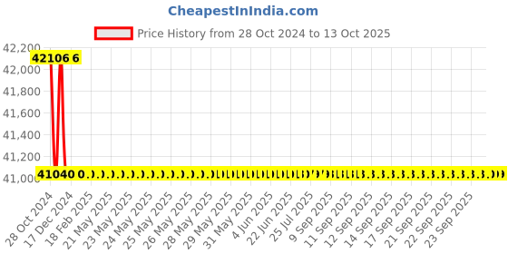 moglix.com Bharat Bijlee 1HP 6 Pole 3 Phase IE2 FLP Induction Motor, 2J09L63300000 bharat bijlee Price History Graph from 28 Oct 2024 to 12 Oct 2025