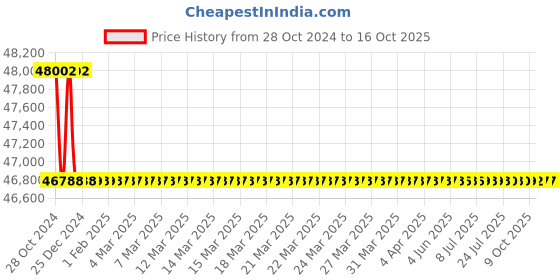 moglix.com Bharat Bijlee 1HP 6 Pole 3 Phase IE3 FLP Induction Motor, 3J09L6B300000 bharat bijlee Price History Graph from 28 Oct 2024 to 16 Oct 2025