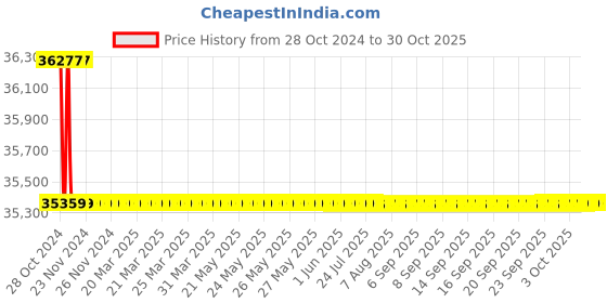 moglix.com Bharat Bijlee 1HP 6 Pole 3 Phase Induction Motor, MD09L63300000 bharat bijlee Price History Graph from 28 Oct 2024 to 30 Oct 2025