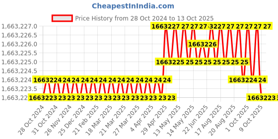 moglix.com Bharat Bijlee 200HP 2 Pole 3 Phase FLP Induction Motor, 2J31L2A300000 bharat bijlee Price History Graph from 28 Oct 2024 to 12 Oct 2025