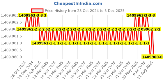 moglix.com Bharat Bijlee 200HP 4 Pole 3 Phase FLP Induction Motor, 2J31L4A300000 bharat bijlee Price History Graph from 28 Oct 2024 to 5 Dec 2025