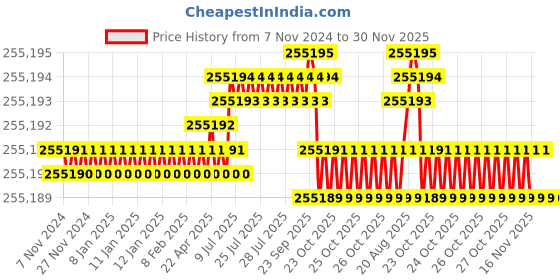 moglix.com Bharat Bijlee 20HP 2 Pole 3 Phase IE3 FLP Induction Motor, 3J16L29300000 bharat bijlee Price History Graph from 7 Nov 2024 to 30 Nov 2025