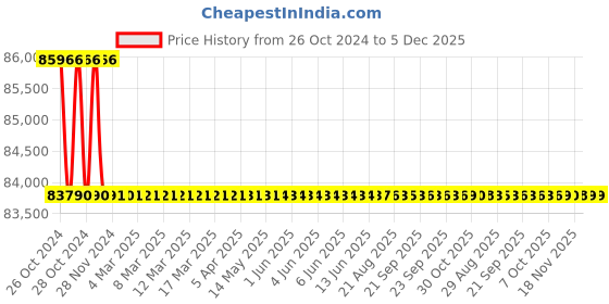 moglix.com Bharat Bijlee 20HP 4 Pole 3 Phase Crane &a; Hoist Induction Motor, MC16M4F3 bharat bijlee Price History Graph from 26 Oct 2024 to 5 Dec 2025