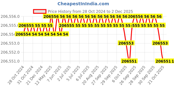 moglix.com Bharat Bijlee 20HP 4 Pole 3 Phase IE2 FLP Induction Motor, 2J16L4T300000 bharat bijlee Price History Graph from 28 Oct 2024 to 2 Dec 2025