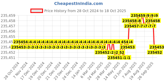 moglix.com Bharat Bijlee 20HP 4 Pole 3 Phase IE3 FLP Induction Motor, 3J16L4M300000 bharat bijlee Price History Graph from 28 Oct 2024 to 18 Oct 2025