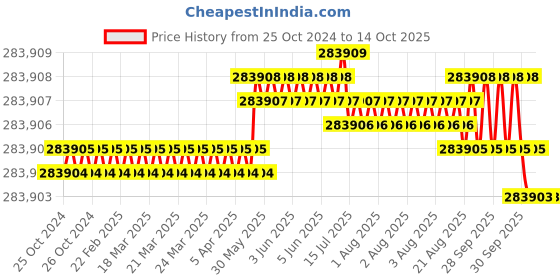 moglix.com Bharat Bijlee 20HP 6 Pole 3 Phase IE2 FLP Induction Motor, 2J18L63300000 bharat bijlee Price History Graph from 25 Oct 2024 to 14 Oct 2025