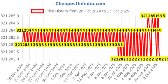 moglix.com Bharat Bijlee 20HP 6 Pole 3 Phase IE3 FLP Induction Motor, 3J20L63300000 bharat bijlee Price History Graph from 28 Oct 2024 to 13 Oct 2025