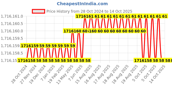 moglix.com Bharat Bijlee 215HP 2 Pole 3 Phase FLP Induction Motor, 2J31L25300000 bharat bijlee Price History Graph from 28 Oct 2024 to 14 Oct 2025