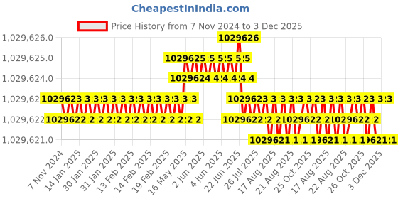moglix.com Bharat Bijlee 215HP 4 Pole 3 Phase Crane &a; Hoist Induction Motor, MC31L453 bharat bijlee Price History Graph from 7 Nov 2024 to 2 Dec 2025