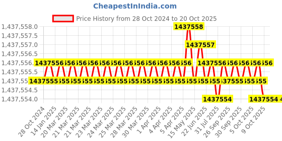 moglix.com Bharat Bijlee 215HP 4 Pole 3 Phase FLP Induction Motor, 2J31L45300000 bharat bijlee Price History Graph from 28 Oct 2024 to 17 Oct 2025