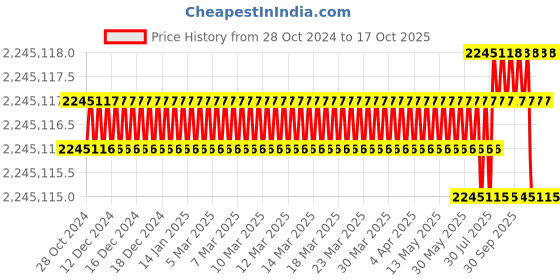 moglix.com Bharat Bijlee 215HP 6 Pole 3 Phase IE2 FLP Induction Motor, 2J31L69300000 bharat bijlee Price History Graph from 28 Oct 2024 to 16 Oct 2025