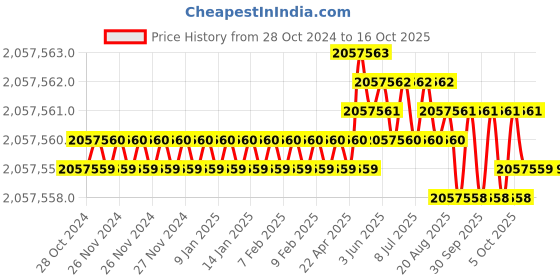 moglix.com Bharat Bijlee 240HP 2 Pole 3 Phase FLP Induction Motor, 2J31L2B300000 bharat bijlee Price History Graph from 28 Oct 2024 to 16 Oct 2025