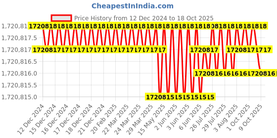moglix.com Bharat Bijlee 240HP 4 Pole 3 Phase FLP Induction Motor, 2J31L46300000 bharat bijlee Price History Graph from 12 Dec 2024 to 18 Oct 2025