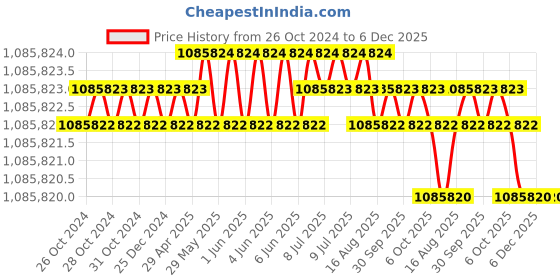moglix.com Bharat Bijlee 250HP 4 Pole 3 Phase Crane &a; Hoist Induction Motor, MC31L463 bharat bijlee Price History Graph from 26 Oct 2024 to 6 Dec 2025