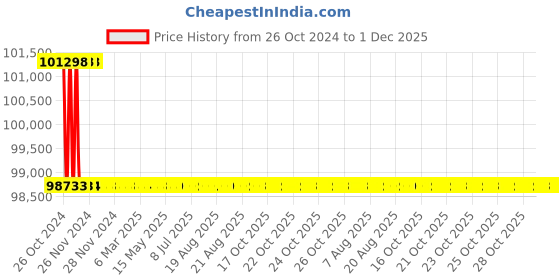 moglix.com Bharat Bijlee 25HP 4 Pole 3 Phase Crane &a; Hoist Induction Motor, MC16L4P3 bharat bijlee Price History Graph from 26 Oct 2024 to 30 Nov 2025
