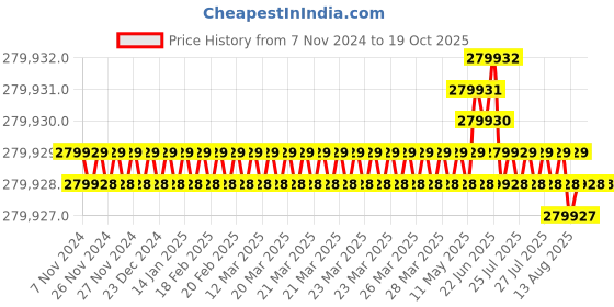 moglix.com Bharat Bijlee 25HP 4 Pole 3 Phase IE3 FLP Induction Motor, 3J20L4A300000 bharat bijlee Price History Graph from 7 Nov 2024 to 19 Oct 2025