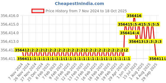 moglix.com Bharat Bijlee 25HP 6 Pole 3 Phase IE2 FLP Induction Motor, 2J20L63300000 bharat bijlee Price History Graph from 7 Nov 2024 to 18 Oct 2025