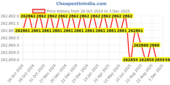 moglix.com Bharat Bijlee 25HP 8 Pole 3 Phase Crane &a; Hoist Induction Motor, MC22S813 bharat bijlee Price History Graph from 26 Oct 2024 to 2 Dec 2025