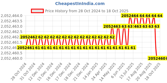 moglix.com Bharat Bijlee 270HP 4 Pole 3 Phase FLP Induction Motor, 2J31L47300000 bharat bijlee Price History Graph from 28 Oct 2024 to 17 Oct 2025
