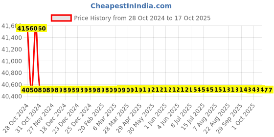 moglix.com Bharat Bijlee 2HP 2 Pole 3 Phase IE2 FLP Induction Motor, 2J09L24300000 bharat bijlee Price History Graph from 28 Oct 2024 to 16 Oct 2025