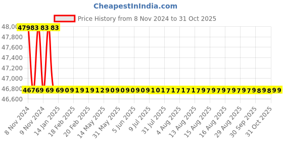 moglix.com Bharat Bijlee 2HP 2 Pole 3 Phase IE3 FLP Induction Motor, 3J09L2B300000 bharat bijlee Price History Graph from 8 Nov 2024 to 30 Oct 2025