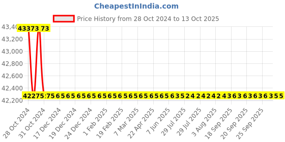 moglix.com Bharat Bijlee 2HP 4 Pole 3 Phase IE2 FLP Induction Motor, 2J09L47300000 bharat bijlee Price History Graph from 28 Oct 2024 to 13 Oct 2025