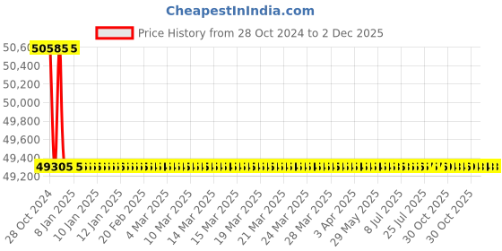 moglix.com Bharat Bijlee 2HP 4 Pole 3 Phase IE3 FLP Induction Motor, 3J10L47300000 bharat bijlee Price History Graph from 28 Oct 2024 to 2 Dec 2025