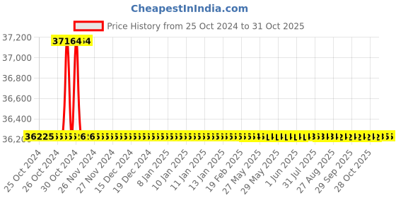 moglix.com Bharat Bijlee 2HP 4 Pole 3 Phase Induction Motor, MD09L45300000 bharat bijlee Price History Graph from 25 Oct 2024 to 30 Oct 2025