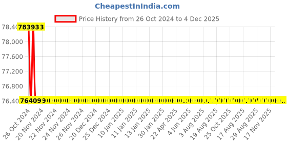 moglix.com Bharat Bijlee 2HP 6 Pole 3 Phase Crane Duty Slip Ring Induction Motor, MP10L62300000 bharat bijlee Price History Graph from 26 Oct 2024 to 4 Dec 2025