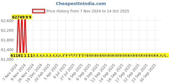 moglix.com Bharat Bijlee 2HP 6 Pole 3 Phase IE2 FLP Induction Motor, 2J10L63300000 bharat bijlee Price History Graph from 7 Nov 2024 to 13 Oct 2025