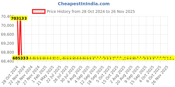 moglix.com Bharat Bijlee 2HP 6 Pole 3 Phase IE3 FLP Induction Motor, 3J10L6B300000 bharat bijlee Price History Graph from 28 Oct 2024 to 26 Nov 2025