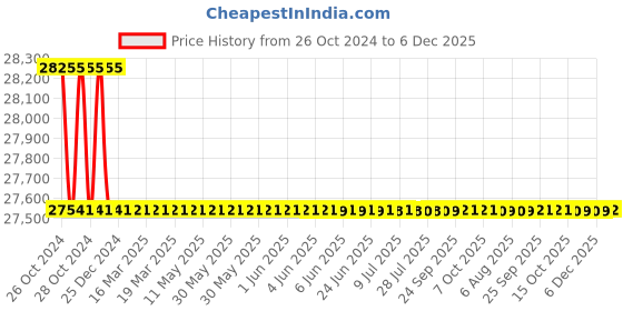 moglix.com Bharat Bijlee 2HP 8 Pole 3 Phase Crane &a; Hoist Induction Motor, MC10L833 bharat bijlee Price History Graph from 26 Oct 2024 to 5 Dec 2025