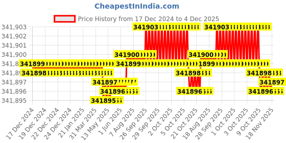 moglix.com Bharat Bijlee 30HP 2 Pole 3 Phase IE3 FLP Induction Motor, 3J20L25300000 bharat bijlee Price History Graph from 17 Dec 2024 to 4 Dec 2025