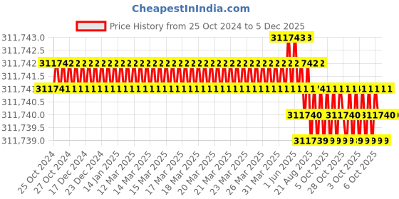 moglix.com Bharat Bijlee 30HP 4 Pole 3 Phase IE3 FLP Induction Motor, 3J20L43300000 bharat bijlee Price History Graph from 25 Oct 2024 to 5 Dec 2025