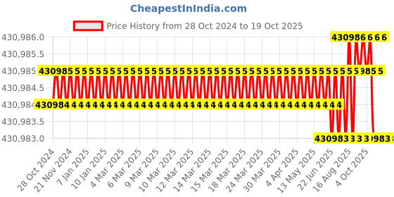 moglix.com Bharat Bijlee 30HP 6 Pole 3 Phase IE3 FLP Induction Motor, 3J22M62300000 bharat bijlee Price History Graph from 28 Oct 2024 to 17 Oct 2025