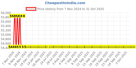 moglix.com Bharat Bijlee 3HP 2 Pole 3 Phase IE2 FLP Induction Motor, 2J09L27300000 bharat bijlee Price History Graph from 7 Nov 2024 to 30 Oct 2025