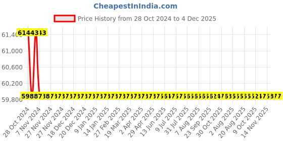 moglix.com Bharat Bijlee 3HP 2 Pole 3 Phase IE3 FLP Induction Motor, 3J10L21300000 bharat bijlee Price History Graph from 28 Oct 2024 to 4 Dec 2025