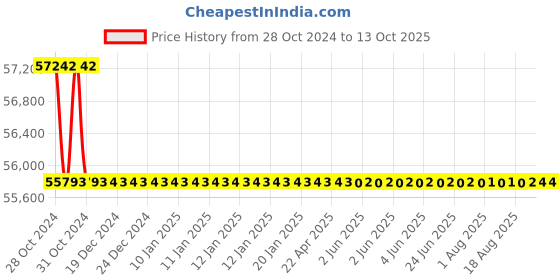 moglix.com Bharat Bijlee 3HP 4 Pole 3 Phase IE2 FLP Induction Motor, 2J10L47300000 bharat bijlee Price History Graph from 28 Oct 2024 to 12 Oct 2025