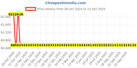 moglix.com Bharat Bijlee 3HP 4 Pole 3 Phase IE3 FLP Induction Motor, 3J11M47300000 bharat bijlee Price History Graph from 28 Oct 2024 to 12 Oct 2025