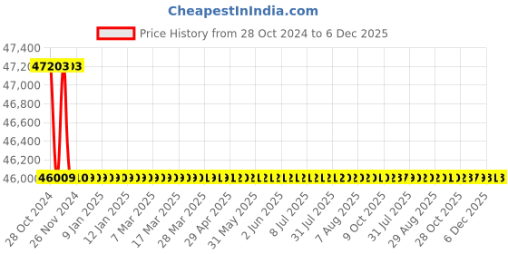 moglix.com Bharat Bijlee 3HP 4 Pole 3 Phase Induction Motor, MD10L43300000 bharat bijlee Price History Graph from 28 Oct 2024 to 6 Dec 2025