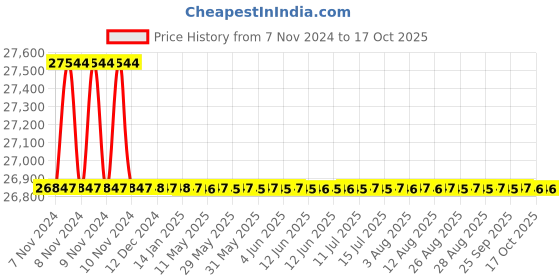 moglix.com Bharat Bijlee 3HP 6 Pole 3 Phase Crane &a; Hoist Induction Motor, MC10L653 bharat bijlee Price History Graph from 7 Nov 2024 to 16 Oct 2025