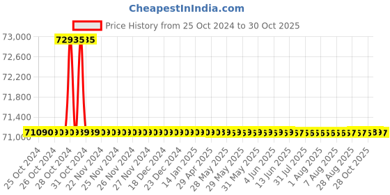 moglix.com Bharat Bijlee 3HP 6 Pole 3 Phase IE2 FLP Induction Motor, 2J11M65300000 bharat bijlee Price History Graph from 25 Oct 2024 to 30 Oct 2025