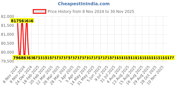 moglix.com Bharat Bijlee 3HP 6 Pole 3 Phase IE3 FLP Induction Motor, 3J13S6G300000 bharat bijlee Price History Graph from 8 Nov 2024 to 29 Nov 2025
