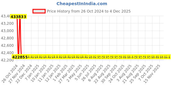 moglix.com Bharat Bijlee 3HP 8 Pole 3 Phase Crane &a; Hoist Induction Motor, MC11M833 bharat bijlee Price History Graph from 26 Oct 2024 to 4 Dec 2025