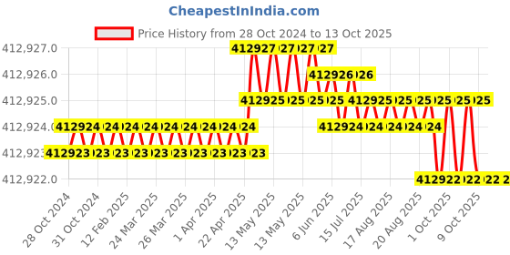 moglix.com Bharat Bijlee 40HP 2 Pole 3 Phase IE2 FLP Induction Motor, 2J20L2A300000 bharat bijlee Price History Graph from 28 Oct 2024 to 12 Oct 2025