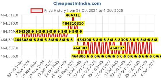 moglix.com Bharat Bijlee 40HP 2 Pole 3 Phase IE3 FLP Induction Motor, 3J22M23300000 bharat bijlee Price History Graph from 28 Oct 2024 to 4 Dec 2025