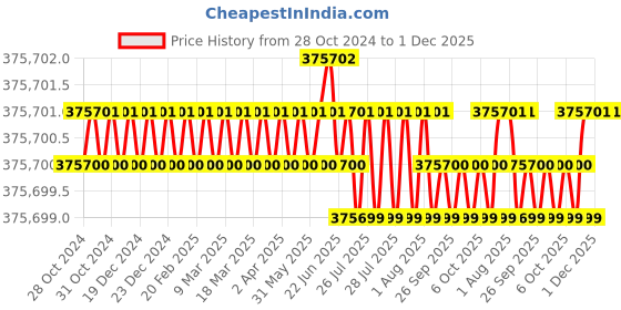 moglix.com Bharat Bijlee 40HP 4 Pole 3 Phase IE2 FLP Induction Motor, 2J20L45300000 bharat bijlee Price History Graph from 28 Oct 2024 to 1 Dec 2025