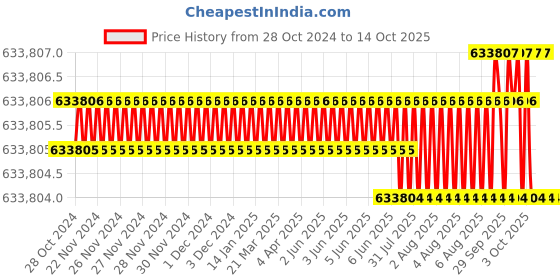 moglix.com Bharat Bijlee 40HP 6 Pole 3 Phase IE2 FLP Induction Motor, 2J22M64300000 bharat bijlee Price History Graph from 28 Oct 2024 to 14 Oct 2025